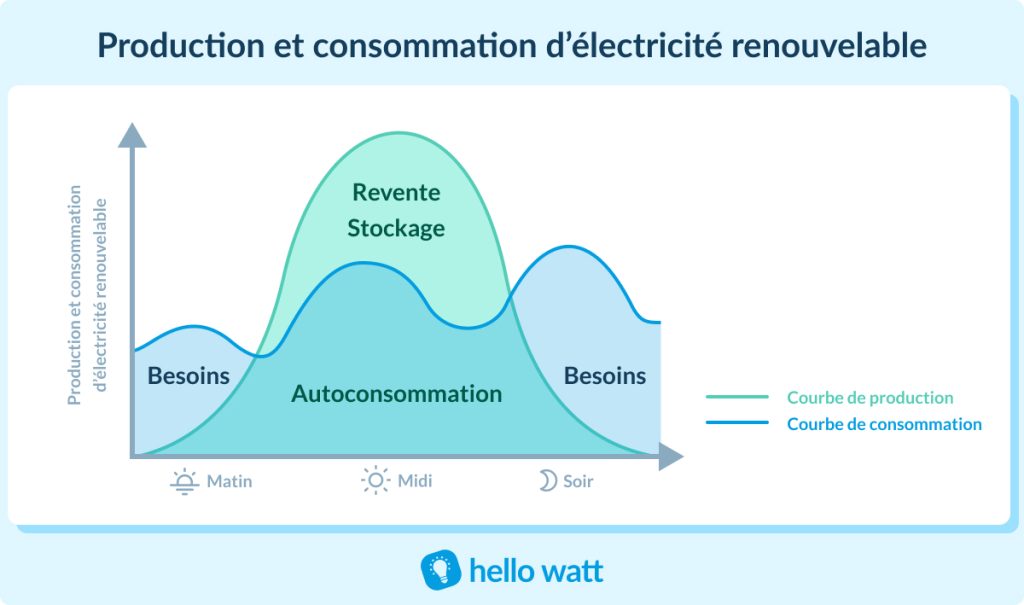 découvrez les avantages de l'autoconsommation solaire : maximisez votre indépendance énergétique tout en réduisant vos factures d'électricité grâce à l'utilisation d'énergies renouvelables. optez pour des solutions durables et économisez dès aujourd'hui!