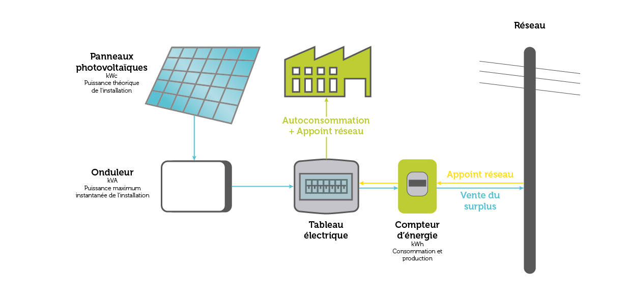 découvrez comment l'autoconsommation solaire vous permet de produire votre propre électricité, de réduire vos factures d'énergie et de contribuer à une planète plus verte. informez-vous sur les avantages, les solutions et les étapes à suivre pour adopter cette alternative énergétique.