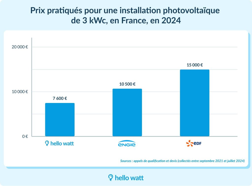 découvrez tout sur le coût d'installation photovoltaïque : analyse des facteurs influençant les prix, aides financières disponibles et return on investment. informez-vous pour faire le choix le plus avantageux pour votre projet d'énergie solaire.