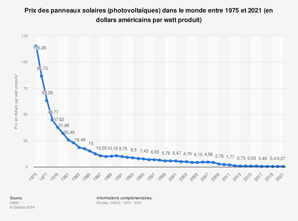 découvrez les principales différences de prix des panneaux solaires sur le marché. apprenez à comparer les offres et à choisir la solution la plus adaptée à vos besoins tout en maximisant votre investissement.