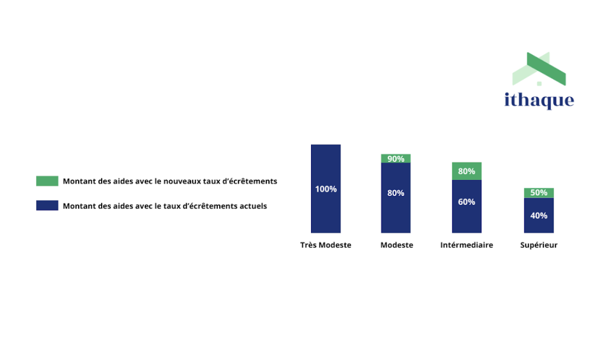 d&eacute;couvrez les options de financements d&eacute;di&eacute;es aux m&eacute;nages &agrave; revenus modestes. acc&eacute;dez &agrave; des aides financi&egrave;res, des pr&ecirc;ts &agrave; taux r&eacute;duits et des conseils pour am&eacute;liorer votre situation. optimisez vos ressources et r&eacute;alisez vos projets en toute s&eacute;r&eacute;nit&eacute;.