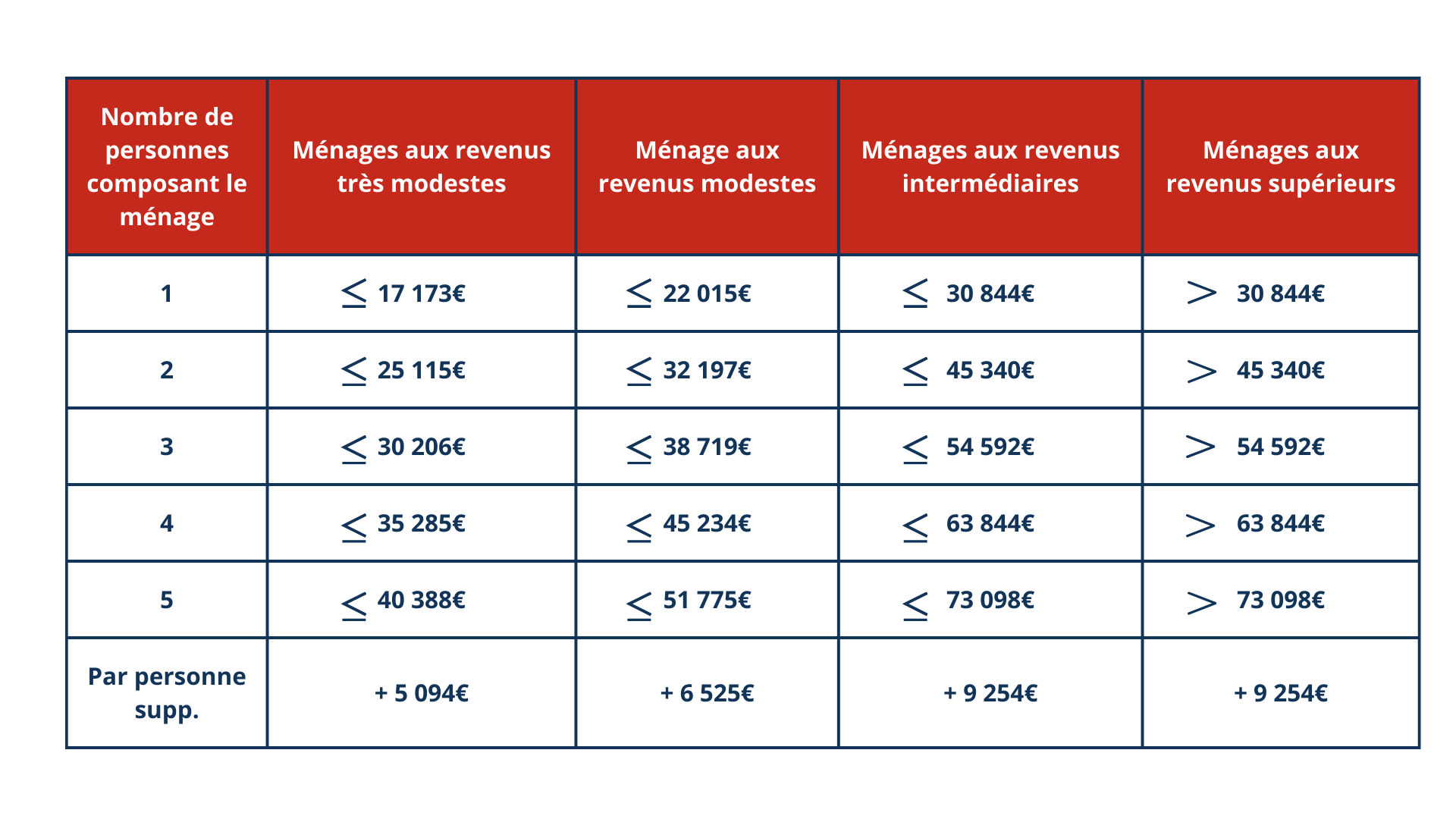 découvrez comment accéder à des financements adaptés aux revenus modestes. informez-vous sur les aides disponibles et les solutions pour améliorer votre situation financière sans stress.