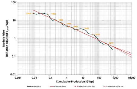 découvrez les raisons derrière la hausse des prix des modules solaires et son impact sur le marché de l'énergie renouvelable. analyse des facteurs économiques et tendances actuelles pour vous aider à mieux comprendre cette évolution.