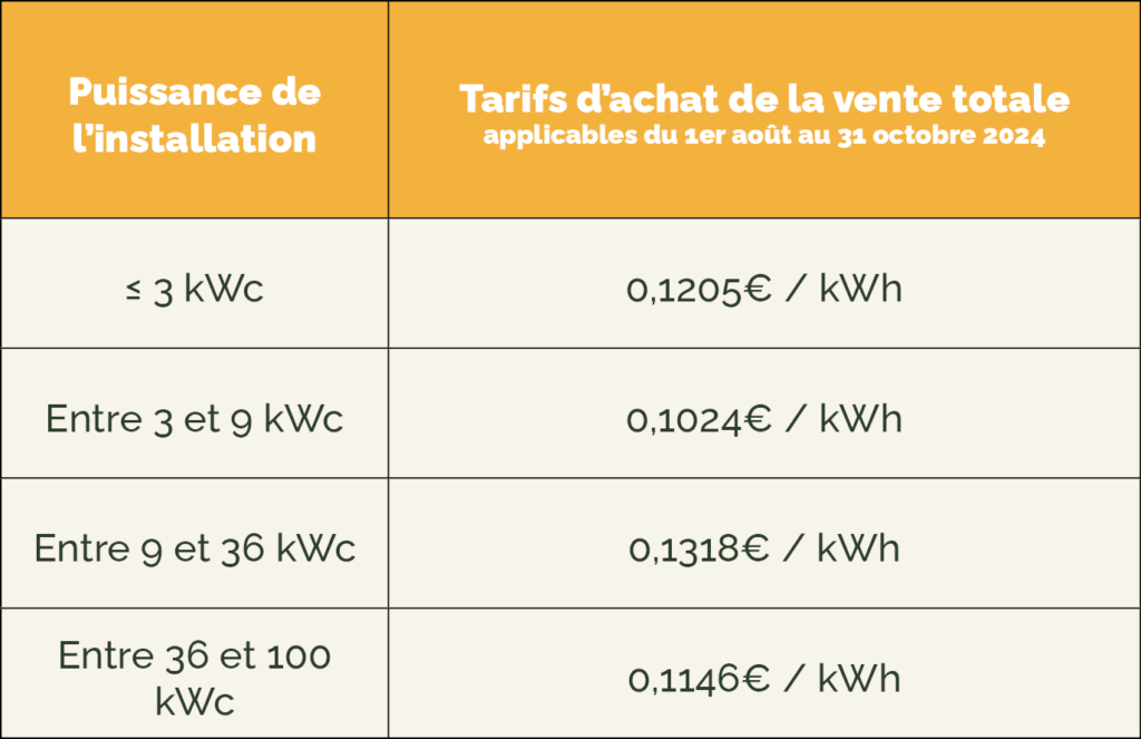 découvrez les implications fiscales liées à l'énergie solaire en 2025. analyse des crédits d'impôt, des subventions et des changements réglementaires qui pourraient influencer votre investissement dans le solaire. renseignez-vous pour maximiser vos avantages fiscaux!