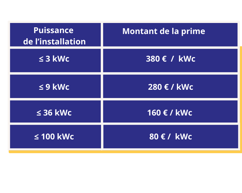découvrez tout sur les primes pour l'installation de panneaux photovoltaïques en france. profitez des aides financières pour réduire vos coûts d'énergie et investir dans une électricité verte et durable.