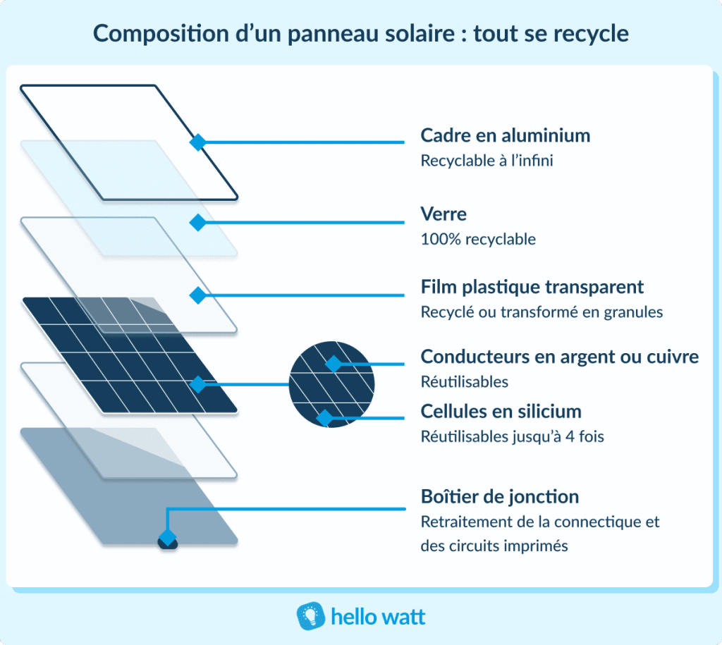 découvrez les avantages et les prix compétitifs des panneaux solaires recyclés. optez pour une énergie durable tout en préservant l'environnement grâce à des solutions écologiques et abordables.