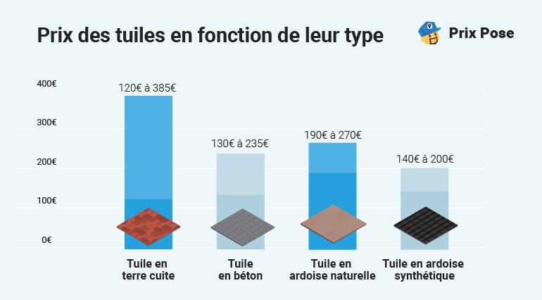 découvrez notre guide complet sur le prix des toitures, incluant les matériaux, les types de toits et les facteurs influençant les coûts. obtenez des conseils pour estimer votre budget et choisir la meilleure option pour votre maison.