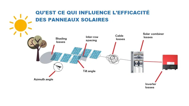 d&eacute;couvrez tout sur les rendements des panneaux solaires : comment optimiser votre investissement, comprendre les facteurs influen&ccedil;ant l'efficacit&eacute; et choisir les meilleurs mod&egrave;les pour maximiser votre production d'&eacute;nergie renouvelable.