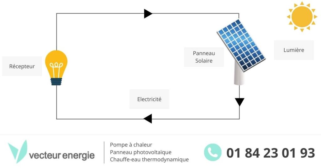 découvrez notre guide complet sur les schémas de panneaux solaires. apprenez à comprendre le fonctionnement des systèmes photovoltaïques et comment optimiser leur installation pour une production d'énergie durable et efficace.