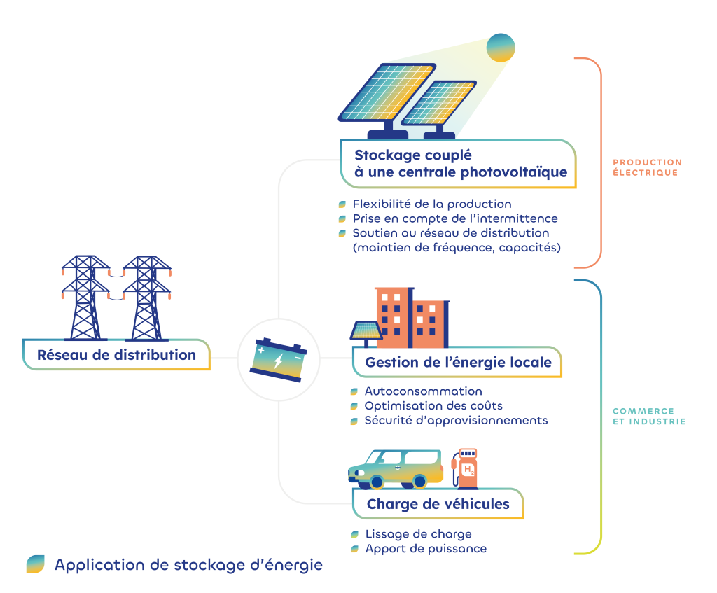 découvrez comment le stockage d'énergie solaire peut révolutionner votre consommation d'électricité. optimisez l'utilisation de l'énergie renouvelable et réduisez vos factures d'énergie grâce à des solutions de stockage performantes et durables.