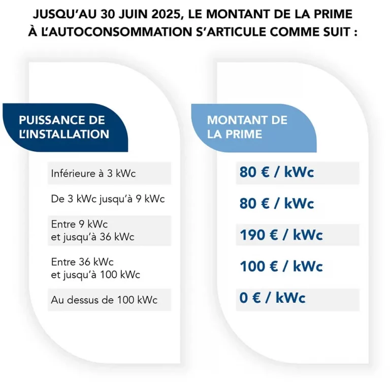 découvrez les avantages de la prime à l'autoconsommation pour encourager l'utilisation d'énergies renouvelables. profitez d'un soutien financier pour installer des panneaux solaires et réduire votre facture d'électricité tout en contribuant à la transition énergétique.