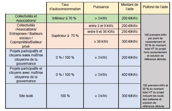 découvrez comment bénéficier de primes attractives pour l'installation de panneaux solaires. optimisez votre investissement et contribuez à la transition énergétique grâce à des aides financières avantageuses.